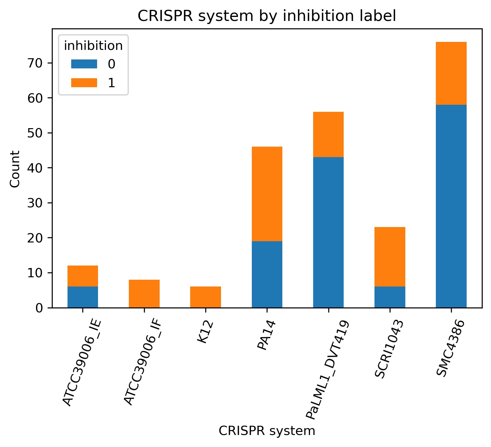 Distribution of labels in each CRISPR-Cas system in our dataset
